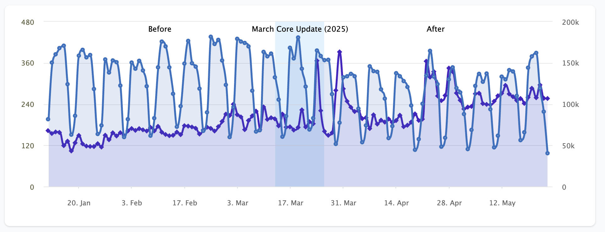 Timeline showing the effects of the Google Update