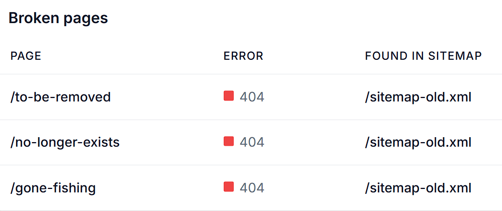 Sitemap Report overview showing detected issues like broken URLs and redirects