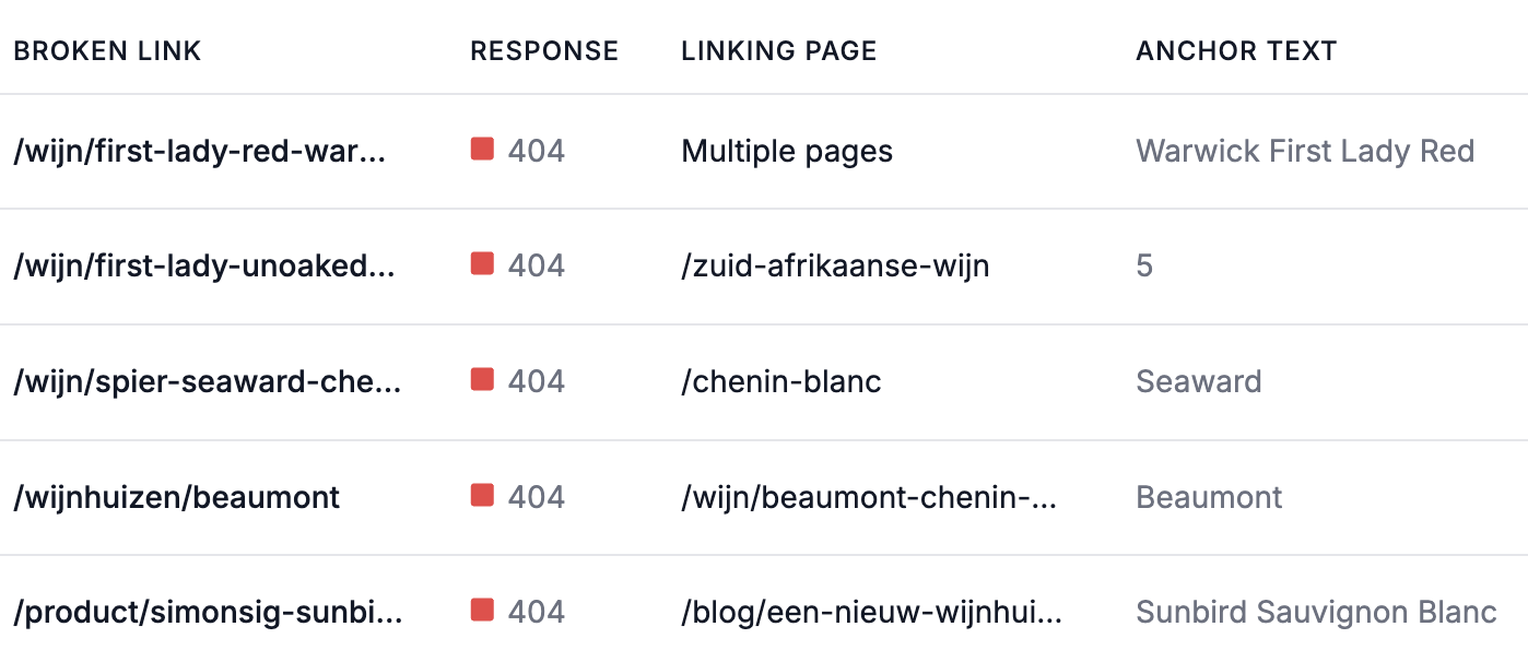 List of broken internal links found by SiteGuru