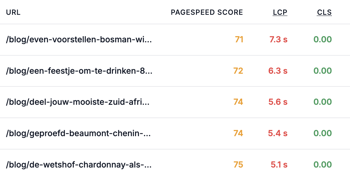 Core Web Vitals scores showing LCP, CLS, and INP per page