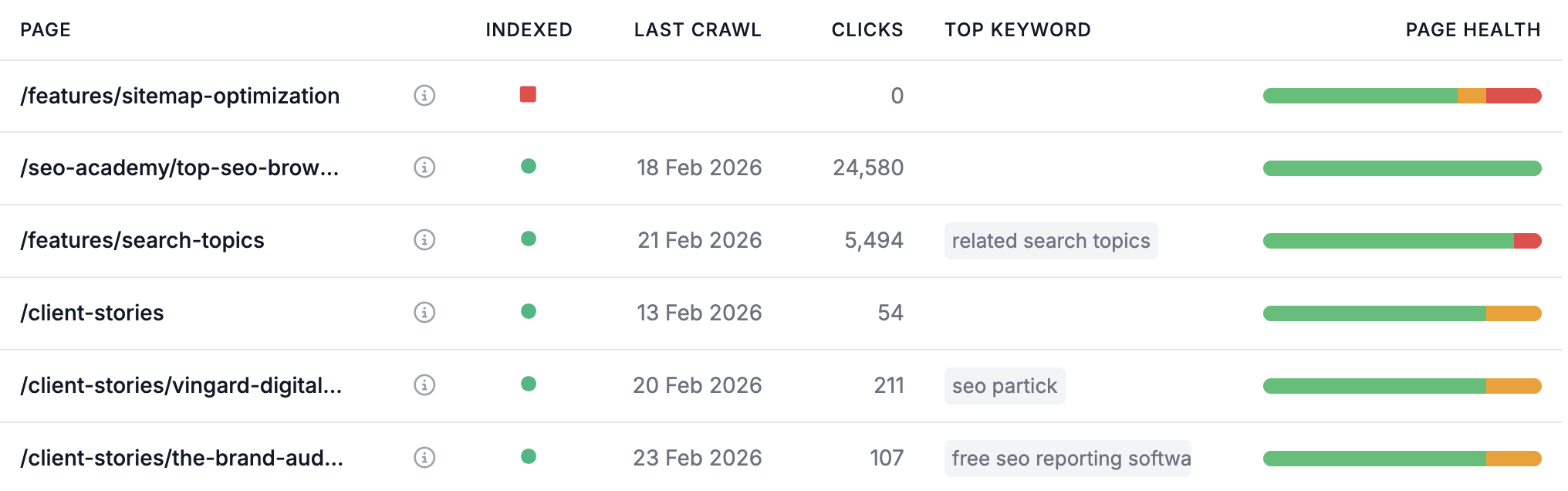 New content tracking showing crawl, index, ranking and traffic status