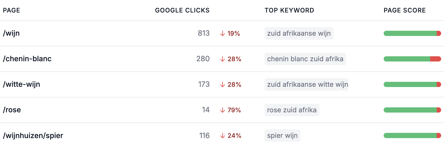 Pages with declining search performance that need attention