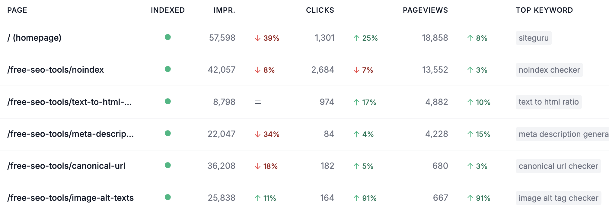 Content performance overview showing clicks, impressions and rankings over time
