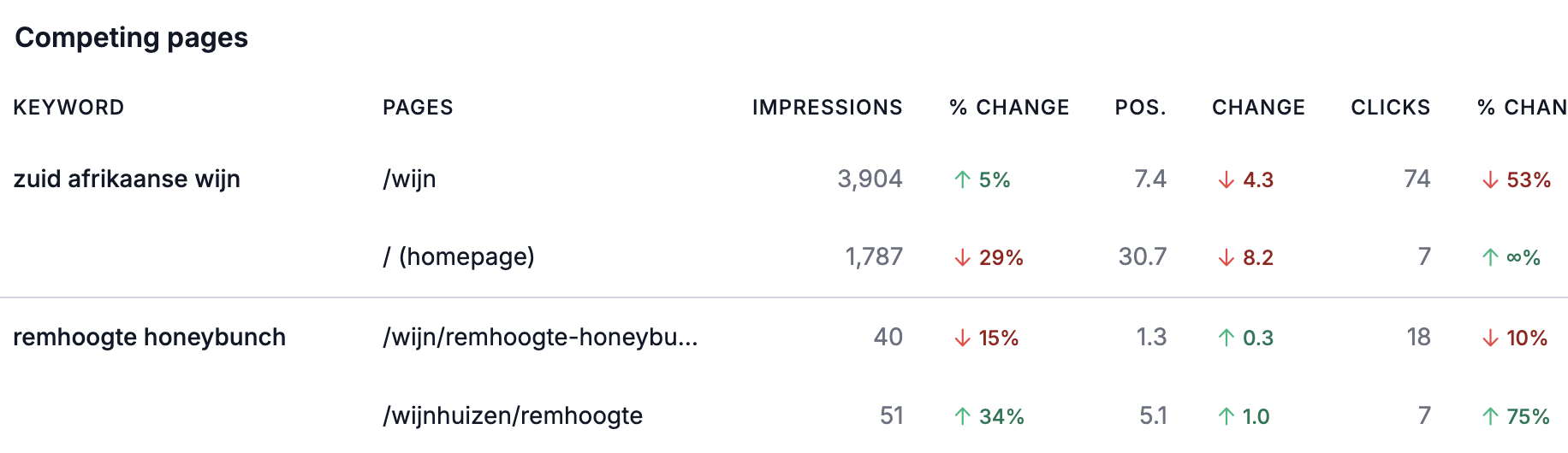 Competing pages report showing pages that rank for the same keywords