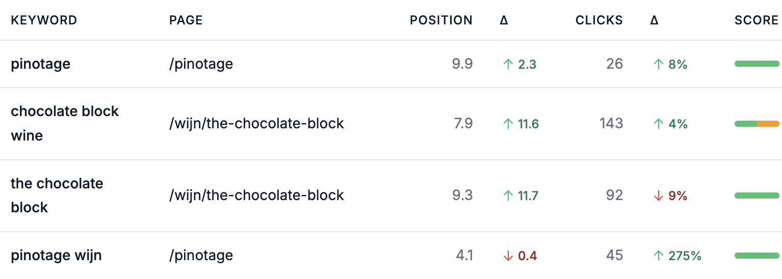Keywords ranking between position 3 and 20 with search volume