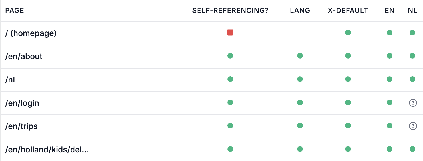 Pages missing hreflang tags