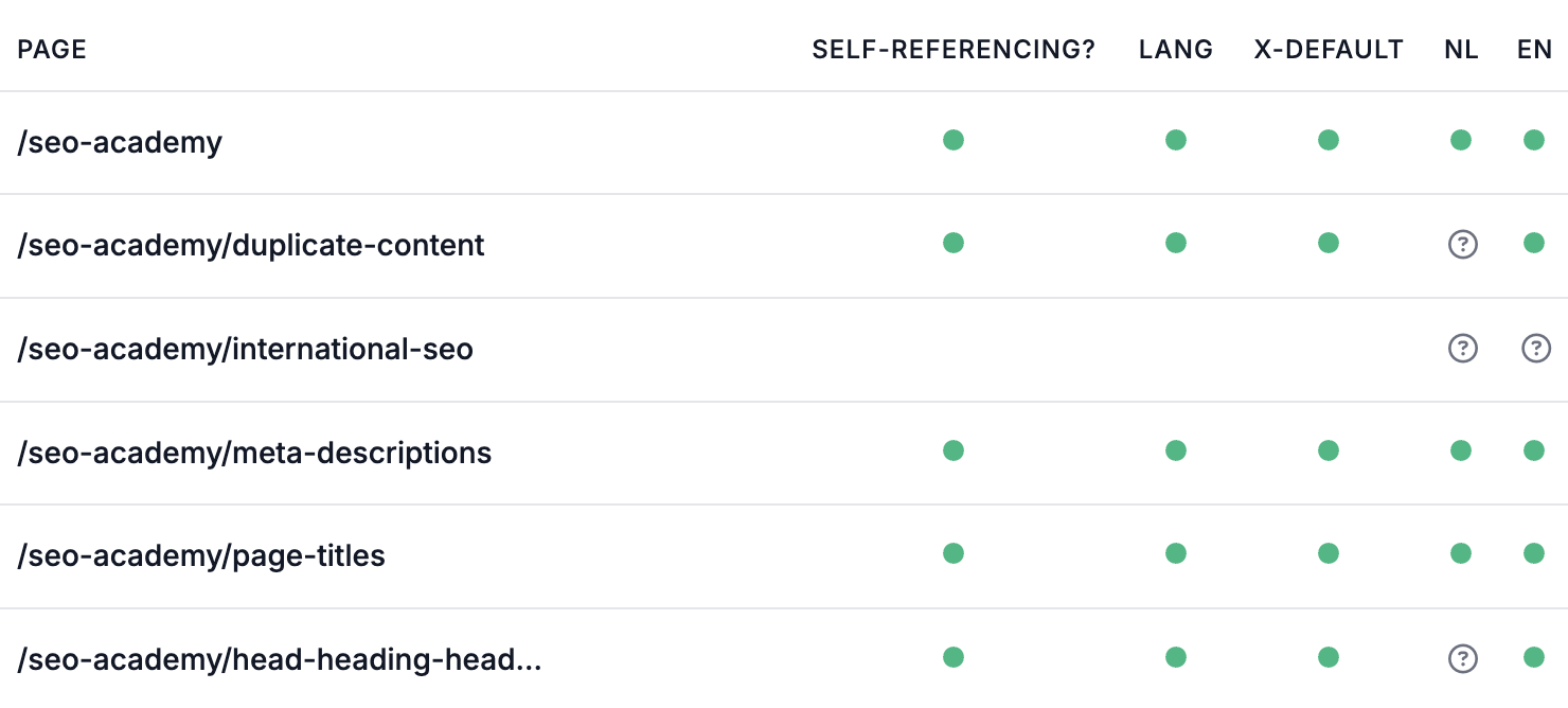 Hreflang alternatives overview per page