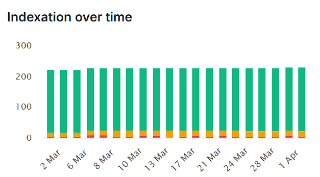 Indexation history chart