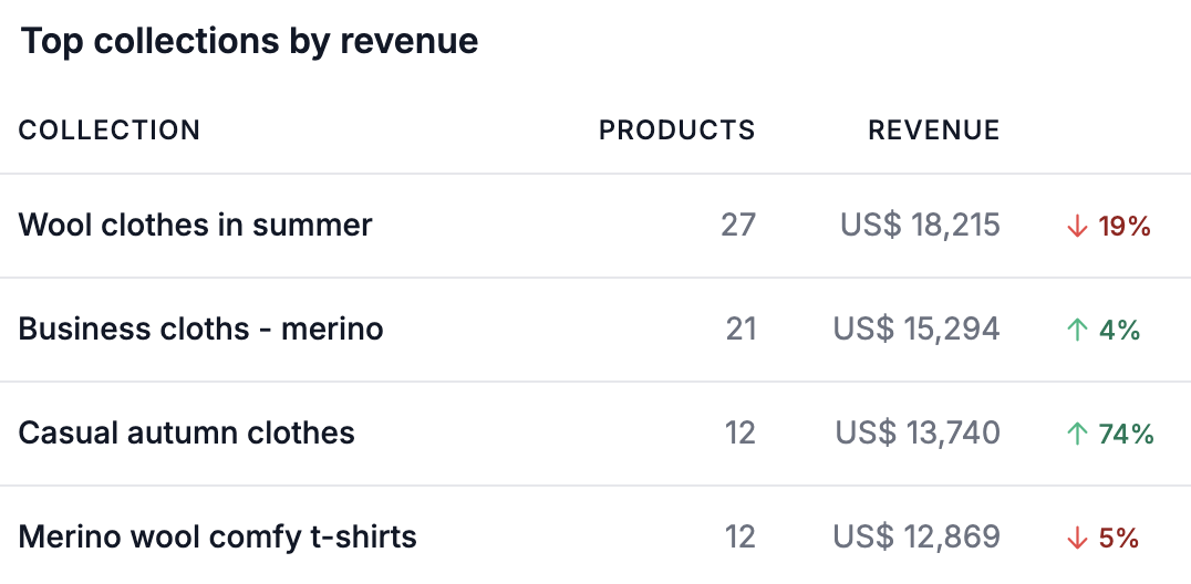 Product and collection revenue from organic search