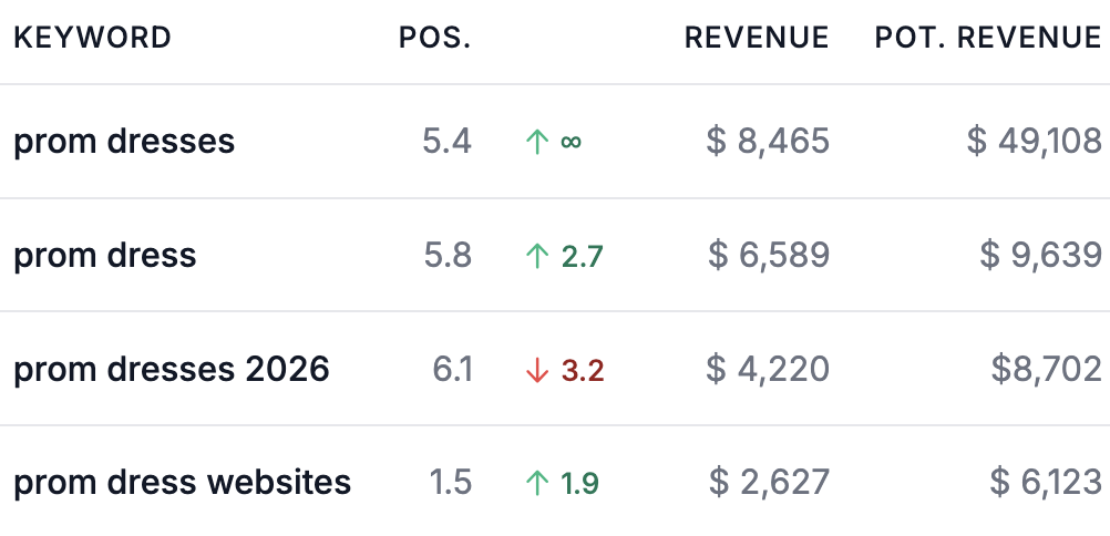SEO opportunities ranked by revenue potential