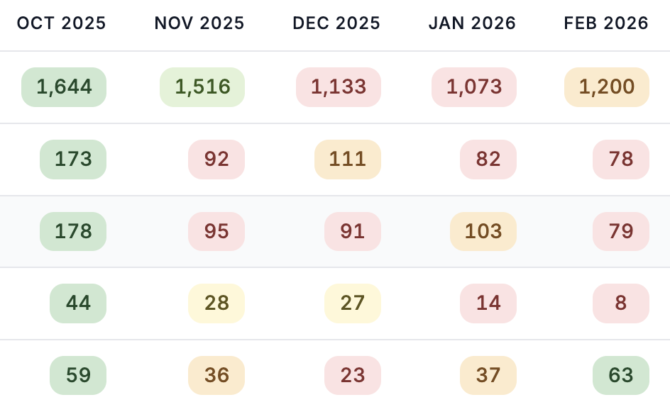 Declining content report showing 6 months of click data per page with a colored heatmap