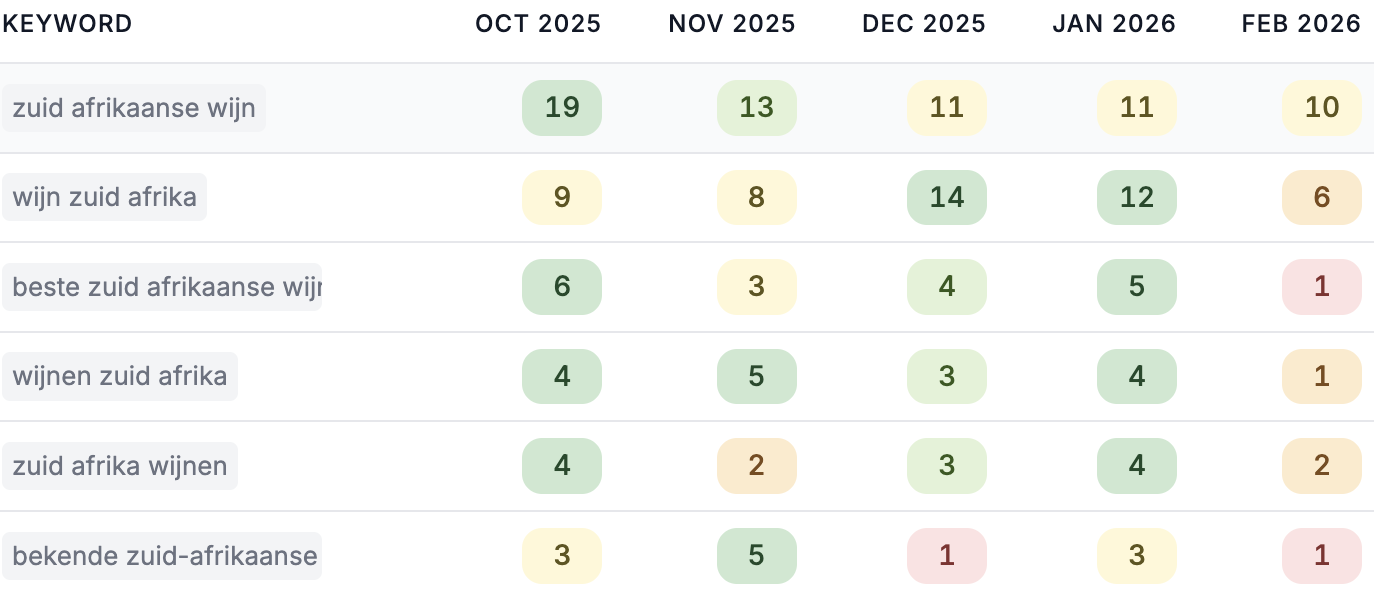 Keyword drill-down showing which queries drove the drop in clicks for a declining page