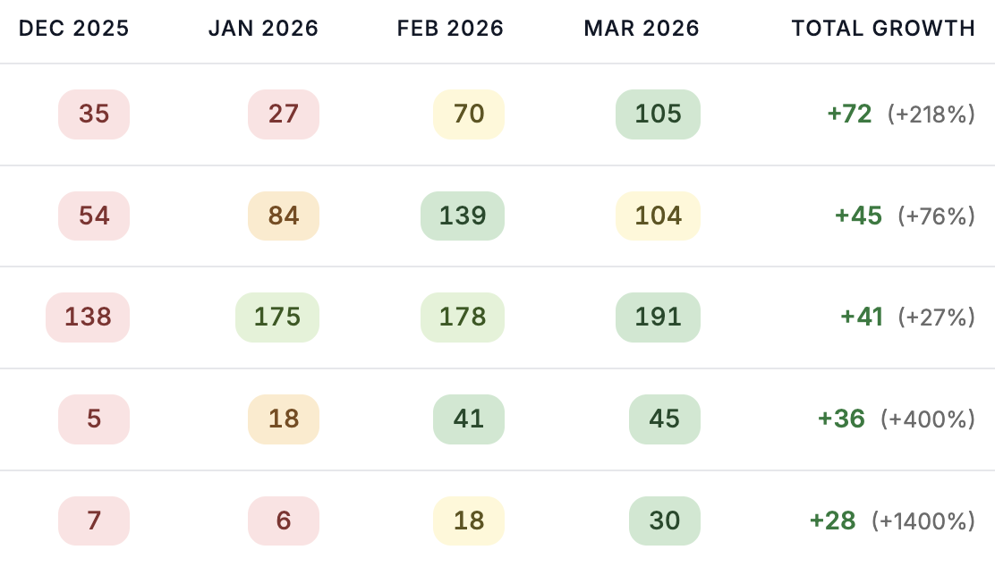 Growing content report showing pages that have gained clicks over the last 6 months