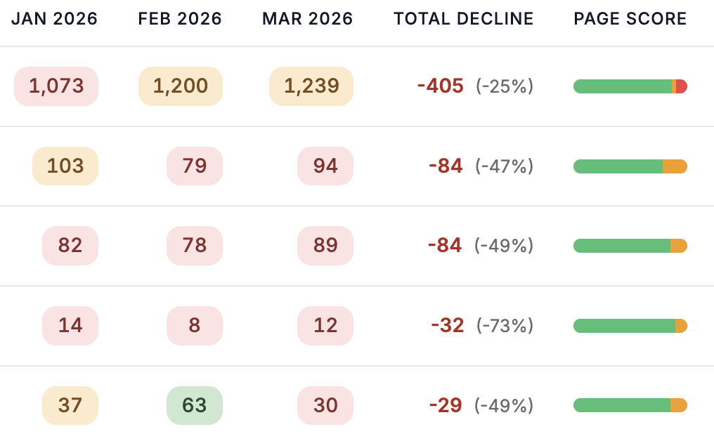 Declining content report with a page health score column linking to each page's full SEO audit