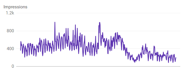 Declining impressions in Search Console