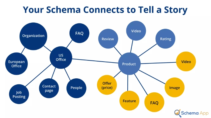 A diagram showing how structured data types connect across a website