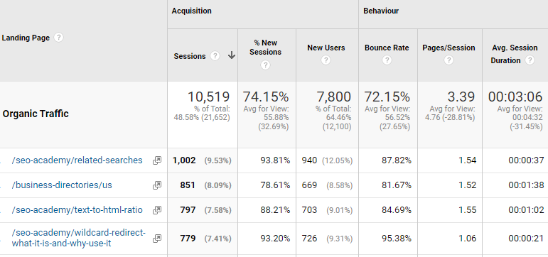 Performance of pages in Google Analytics