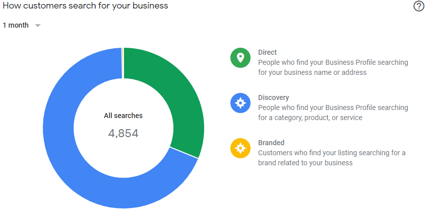 GMB how customers found your business chart