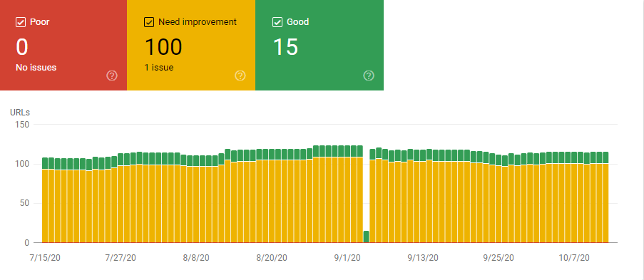 Google search Console's performance report