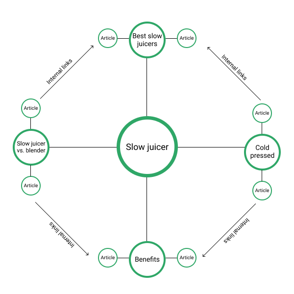 Topical structure for our slow juicer example
